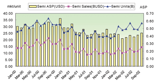 《圖六　全球半導體銷售金額、出貨量、平均銷售價格統計》