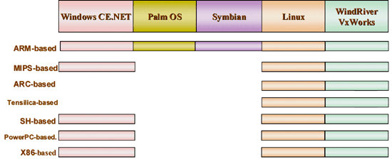 《圖八　各種嵌入式微處理器的作業系統支援〈資料來源：資策會MIC，2002年12月〉》