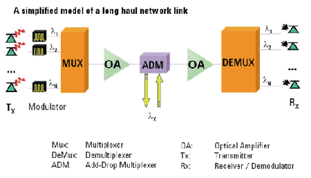 《圖二　長距離光纖多通道分波多工通訊架構圖》