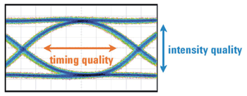 《图五 高频示波器中的眼图〈注：详细定义请参阅本专栏（1）～（４）主动组件文章〉》