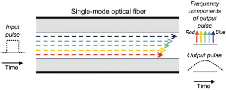 《图六 光纤内部的色散示意图》