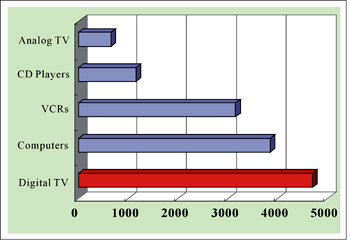 《图一 2001～2005北美消费者在主要数字产品上花费金额〈单位：百万美元 数据源：CEA，2002年1月〉》