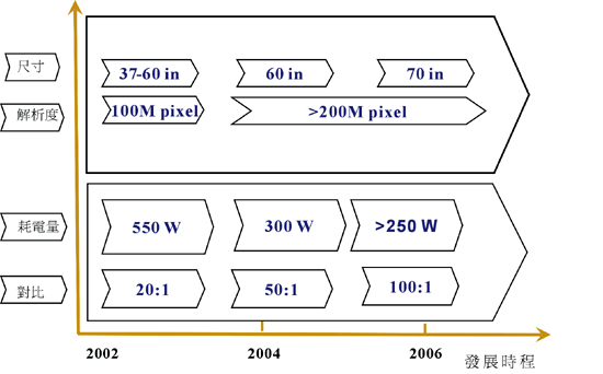 《圖二　電漿顯示器技術藍圖〈資料來源：資策會MIC ，2002年8月〉》