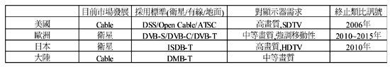 《表一 数字电视主要发展国家与对显示器需求〈数据源：资策会MIC ，2002年2月〉》