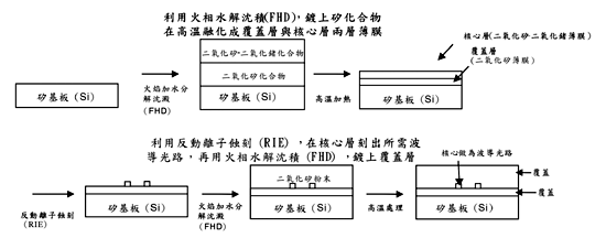 《圖二　平面光波導中二氧化矽材料製程〈資料來源：資策會MIC，2002年9月〉》