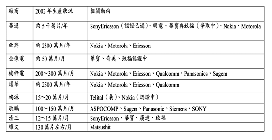 《表三　手機板廠生產狀況與國際大廠關係整理〈資料來源：工研院經資中心（2002/07）〉》