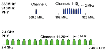 《圖一　ZigBee運作頻段示意圖〈資料來源：Zigbee Alliance，工研院經資中心整理，2002/12〉》