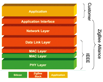 《图二 ZigBee Alliance、IEEE、系统厂商间的分工图〈数据源：Zigbee Alliance，工研院经资中心整理，2002/12〉》