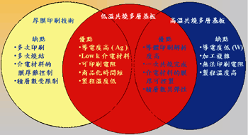 《圖一　LTCC技術優點之剖析圖》