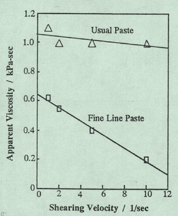 《圖四　非細線路塗料與細線路塗料之黏度變化》