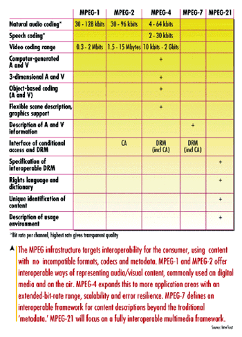 《圖一  MPEG 系列的功能比較〈資料來源：EETIMES.com〉》