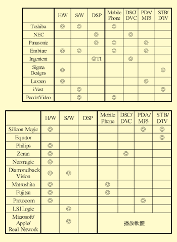 《表一　國外MPEG-4 Chip相關廠商》