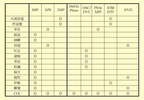 《表二　國內MPEG-4相關廠商》