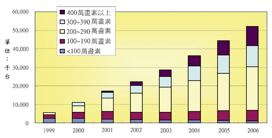 《圖二　全球數位相機銷售量發展趨勢》