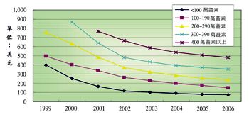 《圖四　數位相機各解析度的平均價格趨勢》