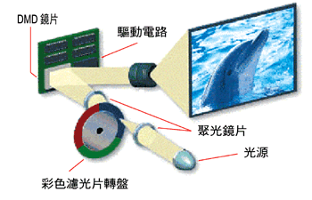 《圖八　原單片式DLP光機架構》