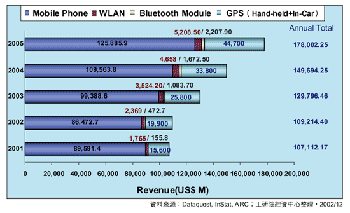 《圖二　全球主要無線通訊終端市場規模》