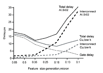 《圖一　鋁（Al）與銅（Cu）質導線與閘的延遲》