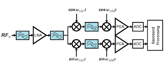 《圖一  Super Heterodyne接收機架構》