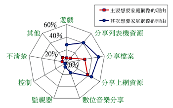 《圖二　消費者想要家庭網路的期待因素》