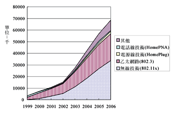 《圖四　全球家庭網路各通訊技術市場銷售量統計與預測》