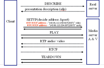 《圖十二　Real Player建立連線的實例》