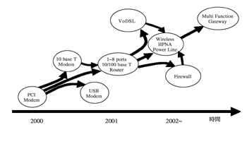 《圖三　ADSL Modem的產品演進》