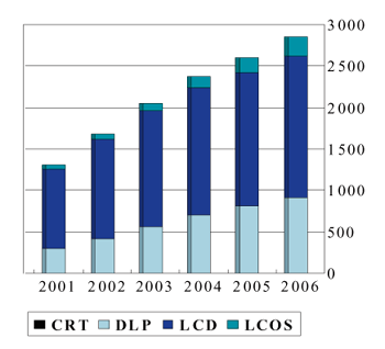 《圖七　2002～2006全球前投影顯示器技術發展趨勢》