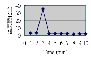 《圖六　模擬火災實驗中溫度感測器的變化》