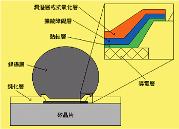 《图三 UBM各层结构的图解说明》