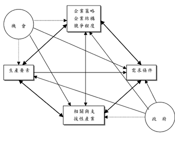 《图一 PORTER 之钻石体系》