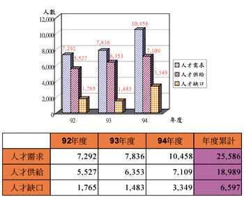 《图三 半导体人才缺口推估》