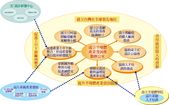 《图四 半导体产业推动架构》