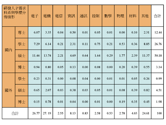 《表一 我国半导体体产业研发人员需求调查（单位：％）》