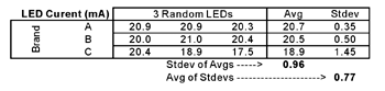 《表二　採用電路解決方案後的白光LED測試結果》