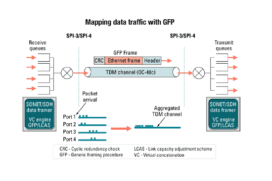 《圖一　GFP在SONET/SDH網路上傳輸多重通訊協定資料》