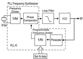 《图一 锁相回路频率合成器方块图》