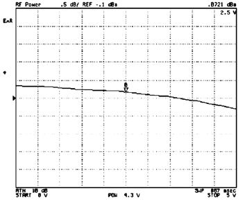 《图七 压控震荡器输出功率量测实例》
