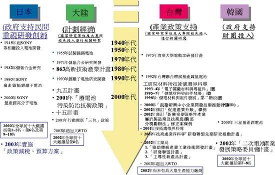 《圖一　全球主要國家電池產業政策發展沿革》