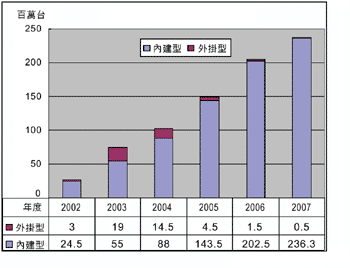 《圖二　全球手機用數位相機市場趨勢》