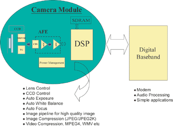 《图四 Intelligent Module功能方块图》