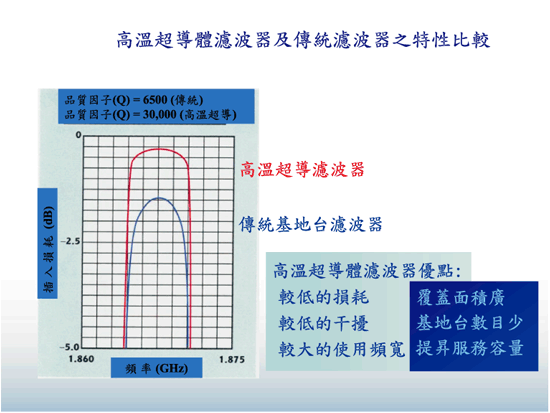 《圖五　高溫超導濾波器及傳統濾波器之電腦模擬比較圖》