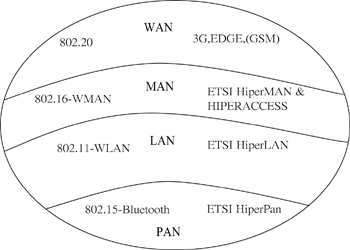 《图二 全球无线通信技术对照》