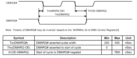 《圖一　DMAREQ#信號寬度及發送時機點》