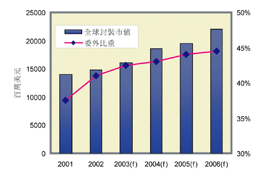 《图二 全球封装市场规模与委外比重》