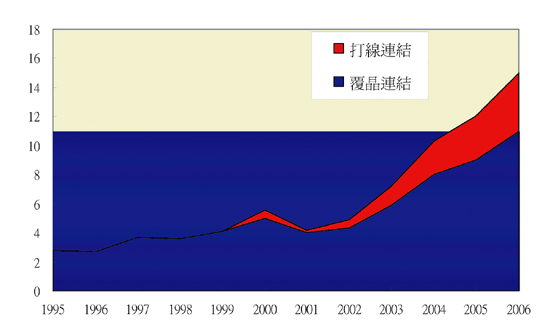 《图三 IC封装内链接数》