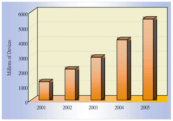 《图四　2001～2005年WLCSP封装数量》