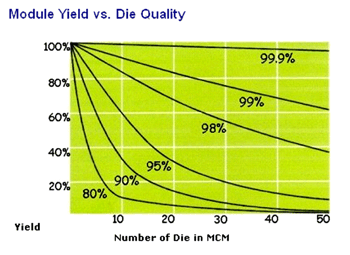 圖一 : 　模組晶片數量與組裝良率的關係