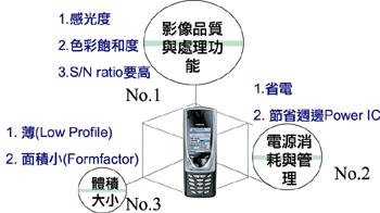 《圖四　影像感測模組在手機應用的需求特性》