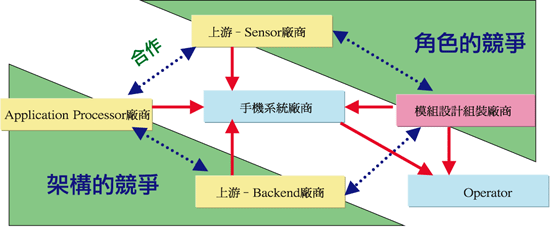 《圖五　各關鍵零組件廠商在手機應用影像感測模組市場的角力》